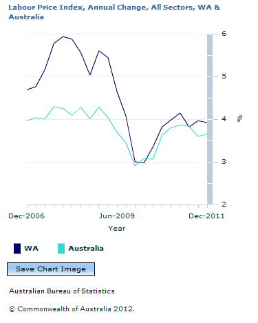 Graph Image for Labour Price Index, Annual Change, All Sectors, WA and Australia
